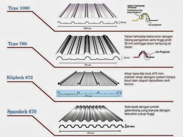 sumber ://asiatoko.com/toko/atap-spandek-zincalume/